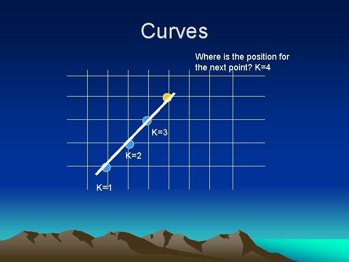 Curves Where is the position for the next point? K=4 K=3 K=2 K=1 