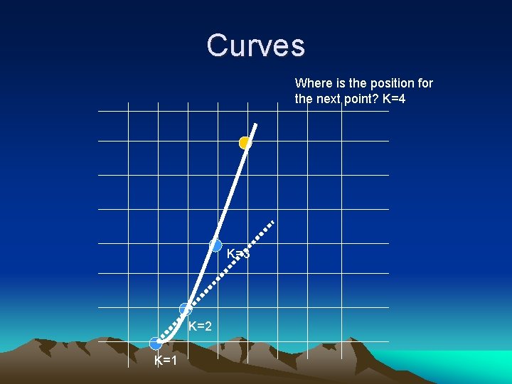 Curves Where is the position for the next point? K=4 K=3 K=2 K=1 