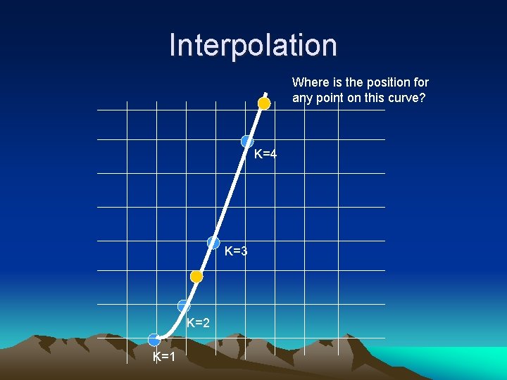 Interpolation Where is the position for any point on this curve? K=4 K=3 K=2