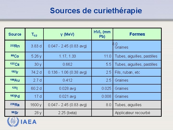 Sources de curiethérapie Source T 1/2 γ (Me. V) HVL (mm Pb) Formes 8.
