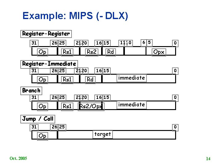 Example: MIPS ( DLX) Register-Register 31 26 25 Op 21 20 Rs 1 16