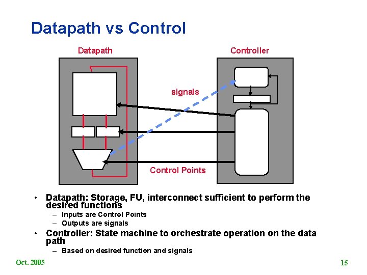 Datapath vs Control Datapath Controller signals Control Points • Datapath: Storage, FU, interconnect sufficient