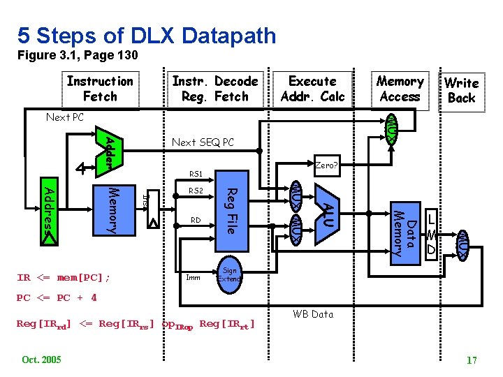 5 Steps of DLX Datapath Figure 3. 1, Page 130 Instruction Fetch Instr. Decode