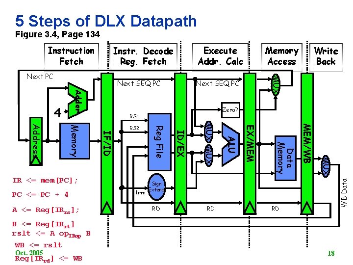 5 Steps of DLX Datapath Figure 3. 4, Page 134 Next SEQ PC Adder