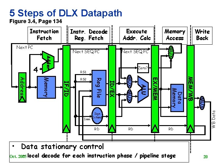 5 Steps of DLX Datapath Figure 3. 4, Page 134 Execute Addr. Calc Instr.