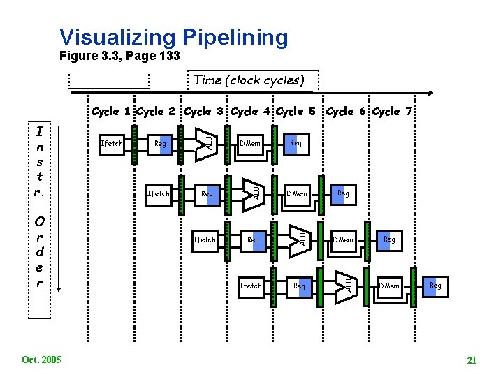Visualizing Pipelining Figure 3. 3, Page 133 Time (clock cycles) Oct. 2005 Reg DMem