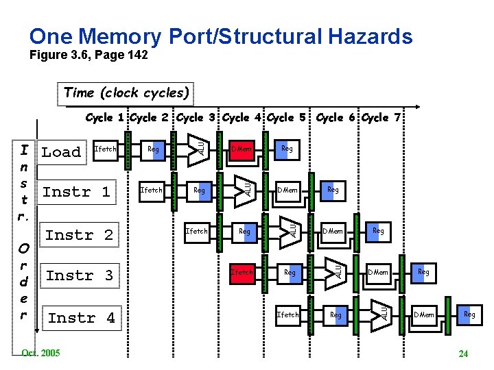 One Memory Port/Structural Hazards Figure 3. 6, Page 142 Time (clock cycles) Instr 2