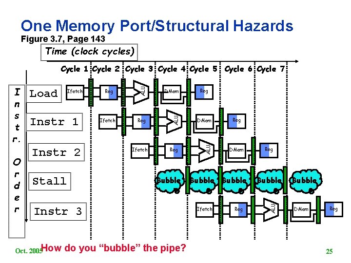 One Memory Port/Structural Hazards Figure 3. 7, Page 143 Time (clock cycles) Instr 1