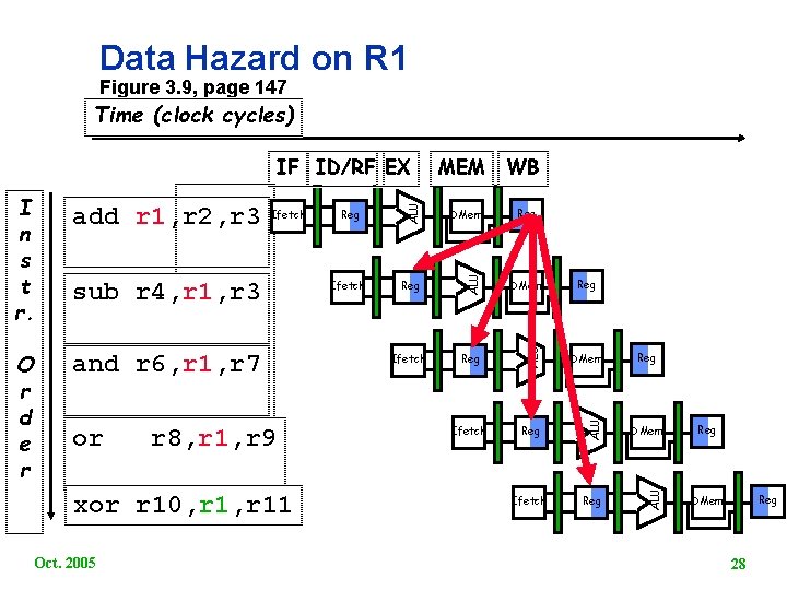 Data Hazard on R 1 Figure 3. 9, page 147 Time (clock cycles) and