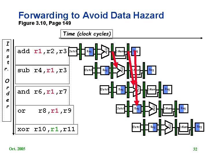 Forwarding to Avoid Data Hazard Figure 3. 10, Page 149 or r 8, r