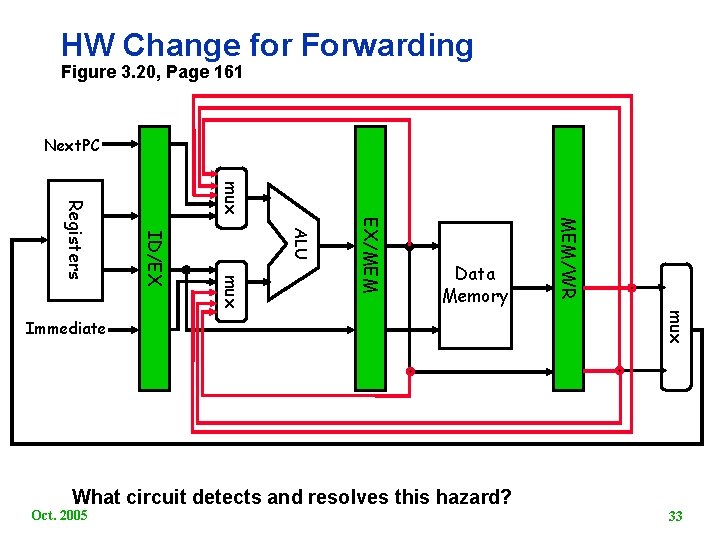 HW Change for Forwarding Figure 3. 20, Page 161 Next. PC mux Immediate MEM/WR