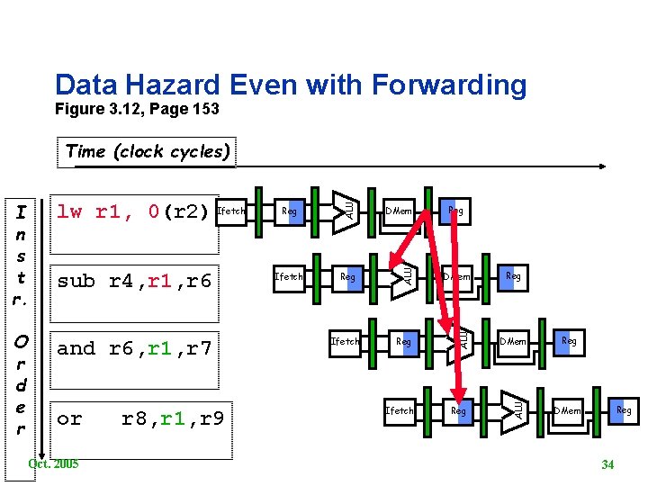 Data Hazard Even with Forwarding Figure 3. 12, Page 153 and r 6, r