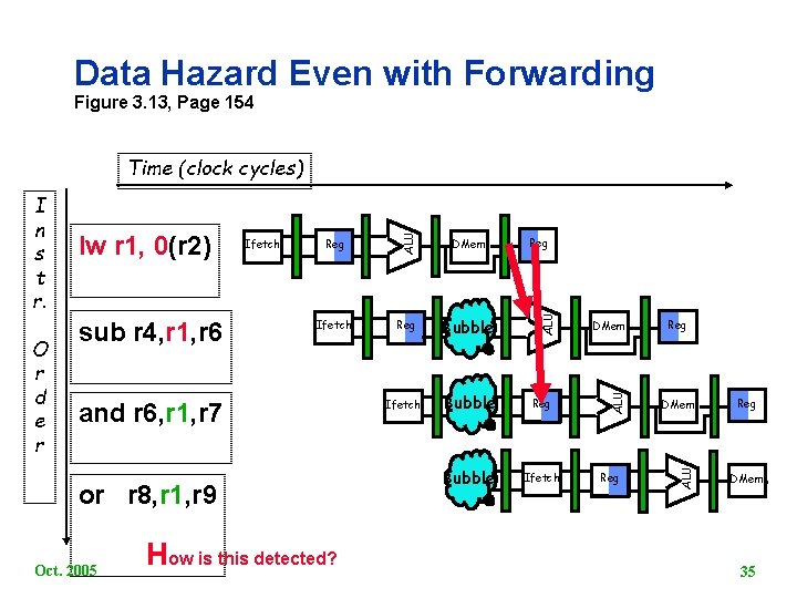Data Hazard Even with Forwarding Figure 3. 13, Page 154 Reg DMem Ifetch Reg