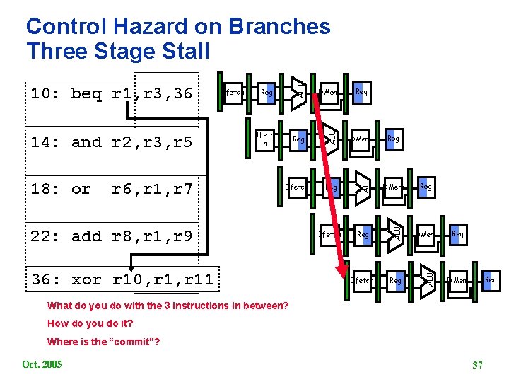 Reg DMem Ifetch Reg ALU r 6, r 1, r 7 Ifetc h ALU