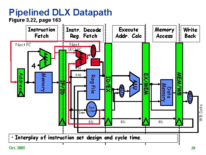 Pipelined DLX Datapath Figure 3. 22, page 163 Instruction Fetch Memory Access Write Back