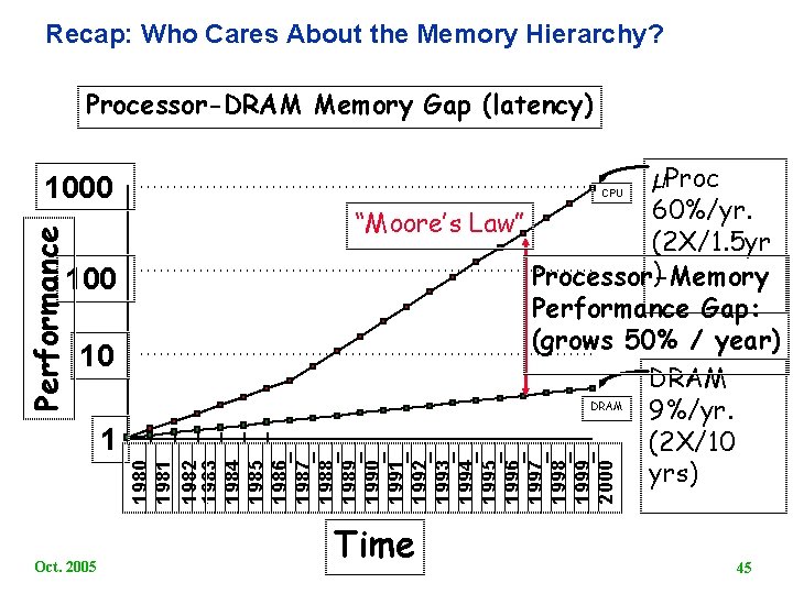 Recap: Who Cares About the Memory Hierarchy? Processor-DRAM Memory Gap (latency) Performance 1000 10