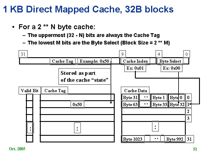 1 KB Direct Mapped Cache, 32 B blocks • For a 2 ** N