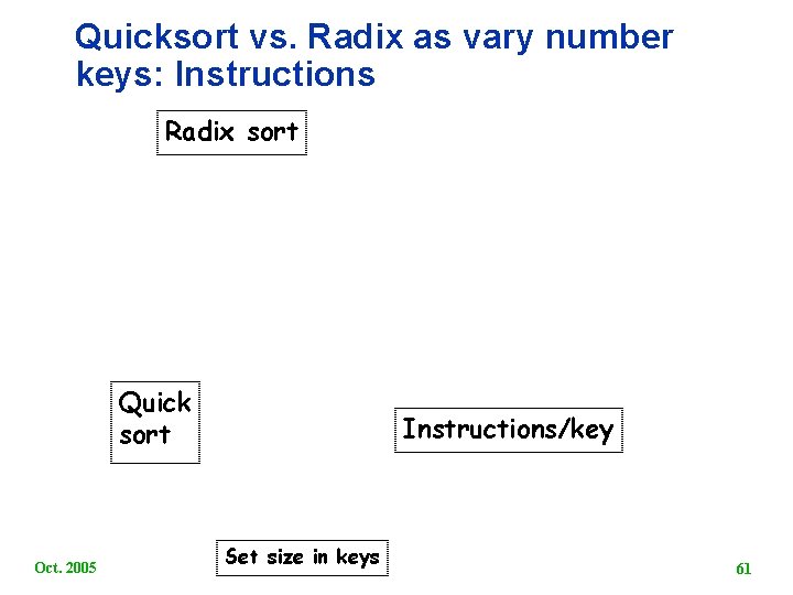 Quicksort vs. Radix as vary number keys: Instructions Radix sort Quick sort Oct. 2005