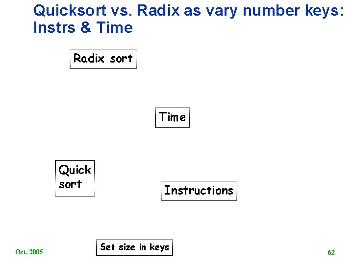 Quicksort vs. Radix as vary number keys: Instrs & Time Radix sort Time Quick