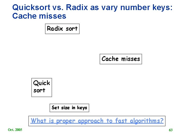 Quicksort vs. Radix as vary number keys: Cache misses Radix sort Cache misses Quick