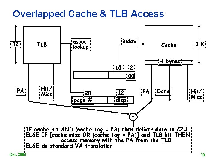 Overlapped Cache & TLB Access 32 TLB index assoc lookup 10 Cache 1 K