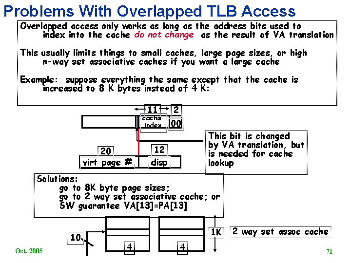 Problems With Overlapped TLB Access Overlapped access only works as long as the address