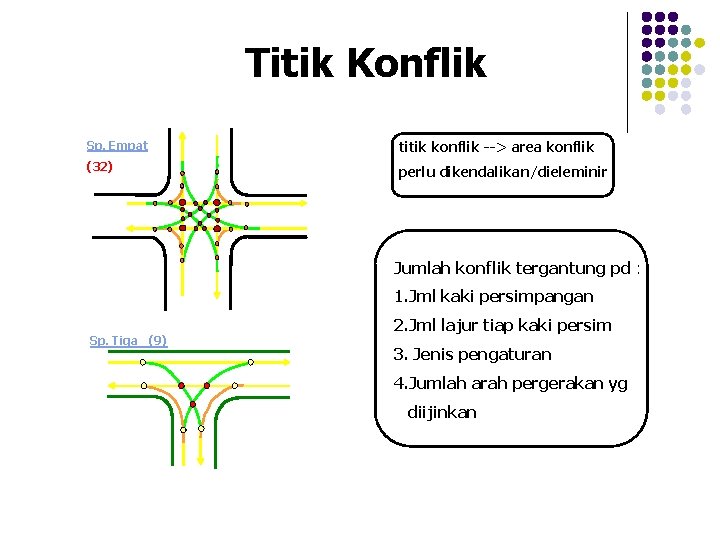 Titik Konflik Sp. Empat titik konflik --> area konflik (32) perlu dikendalikan/dieleminir Jumlah konflik