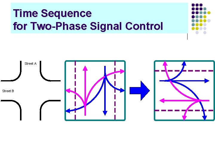 Time Sequence for Two-Phase Signal Control Street A Street B 