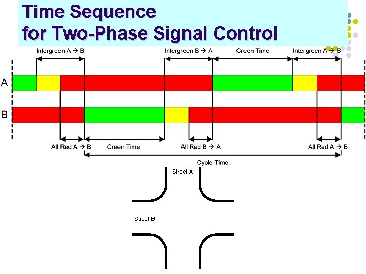 Time Sequence for Two-Phase Signal Control Street A Street B 