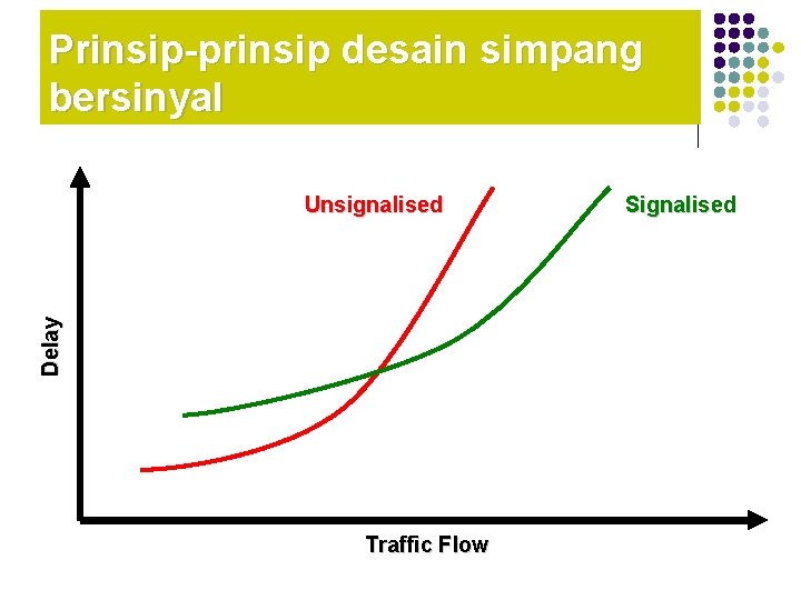Prinsip-prinsip desain simpang bersinyal Delay Unsignalised Traffic Flow Signalised 