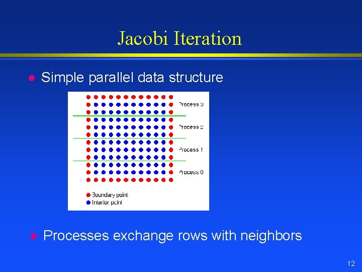 Jacobi Iteration l Simple parallel data structure l Processes exchange rows with neighbors 12