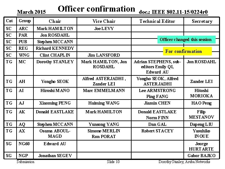 March 2015 Cat Group SC Officer confirmation doc. : IEEE 802. 11 -15/0224 r