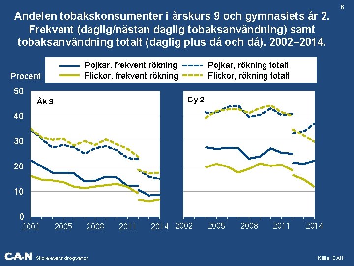 Andelen tobakskonsumenter i årskurs 9 och gymnasiets år 2. Frekvent (daglig/nästan daglig tobaksanvändning) samt