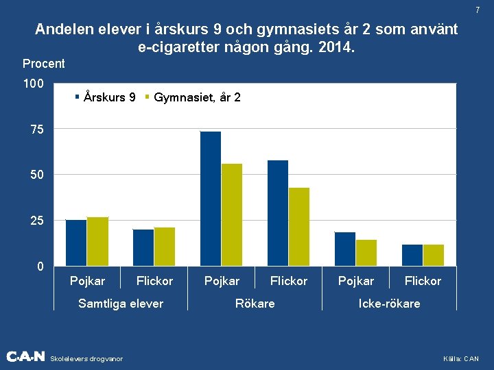 7 Andelen elever i årskurs 9 och gymnasiets år 2 som använt e-cigaretter någon