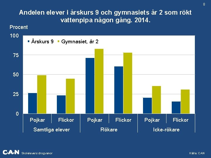 8 Andelen elever i årskurs 9 och gymnasiets år 2 som rökt vattenpipa någon