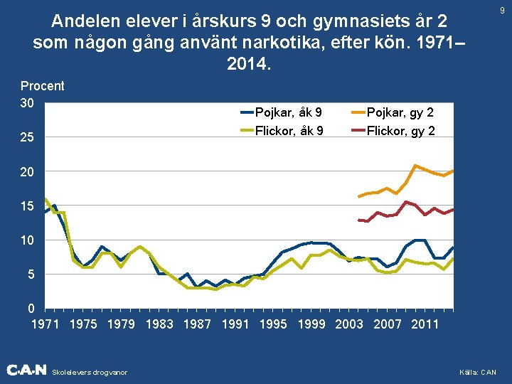 Andelen elever i årskurs 9 och gymnasiets år 2 som någon gång använt narkotika,