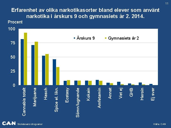 11 Erfarenhet av olika narkotikasorter bland elever som använt narkotika i årskurs 9 och