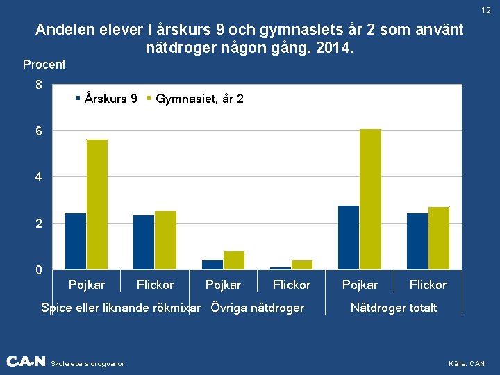 12 Andelen elever i årskurs 9 och gymnasiets år 2 som använt nätdroger någon