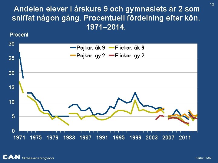 Andelen elever i årskurs 9 och gymnasiets år 2 som sniffat någon gång. Procentuell