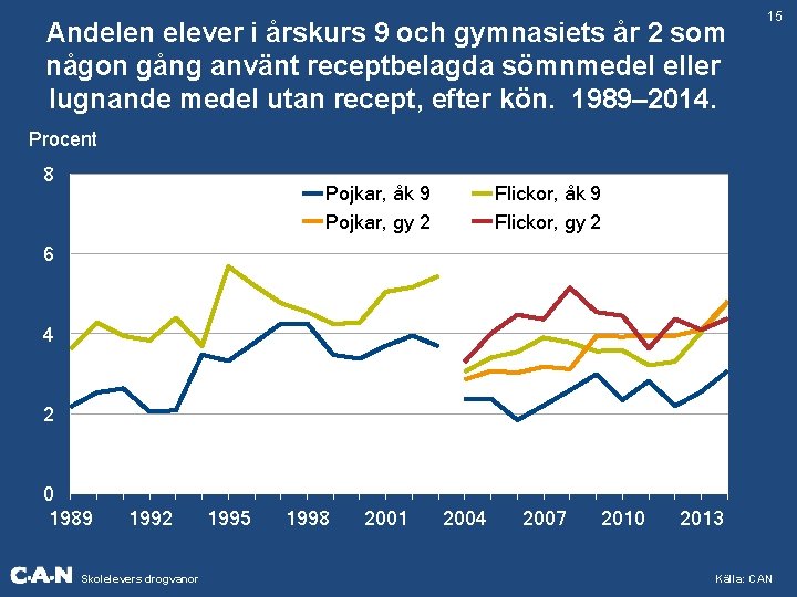 Andelen elever i årskurs 9 och gymnasiets år 2 som någon gång använt receptbelagda