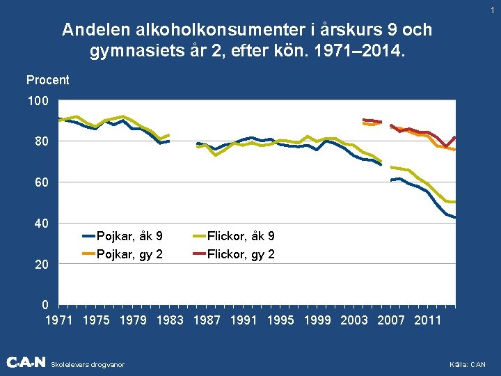 1 Andelen alkoholkonsumenter i årskurs 9 och gymnasiets år 2, efter kön. 1971– 2014.