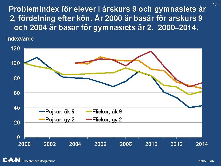 Problemindex för elever i årskurs 9 och gymnasiets år 2, fördelning efter kön. År