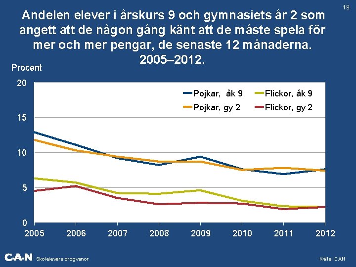 Andelen elever i årskurs 9 och gymnasiets år 2 som angett att de någon