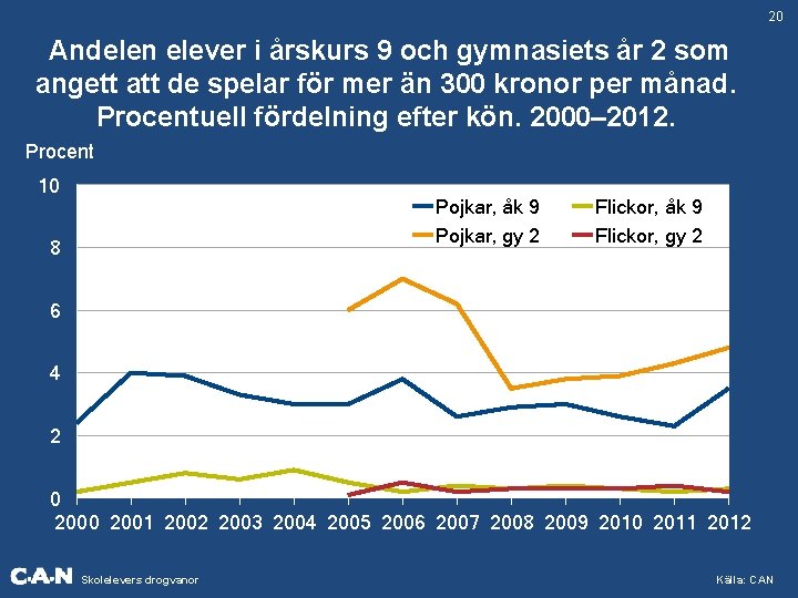 20 Andelen elever i årskurs 9 och gymnasiets år 2 som angett att de