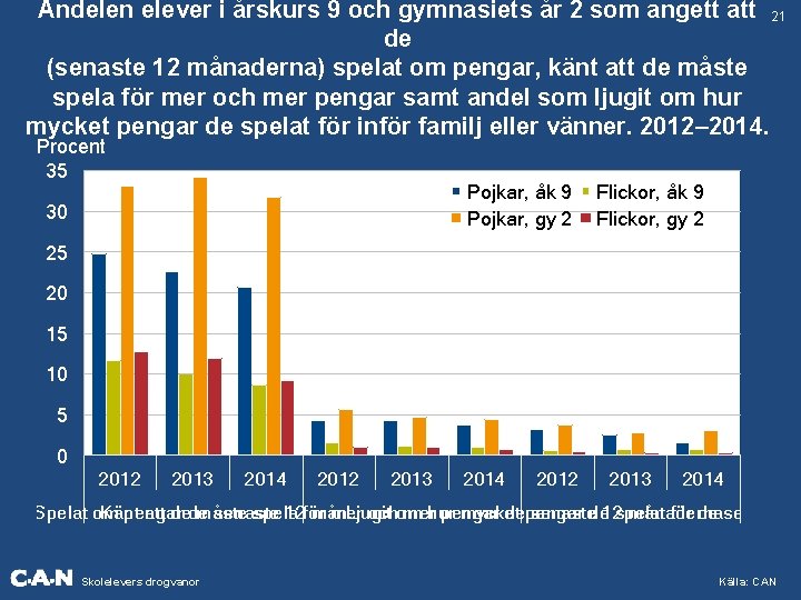 Andelen elever i årskurs 9 och gymnasiets år 2 som angett att 21 de