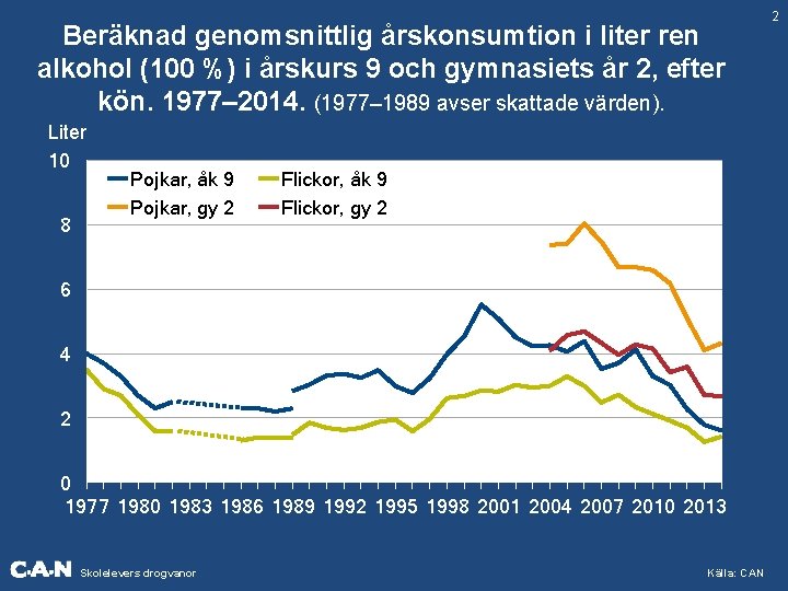 Beräknad genomsnittlig årskonsumtion i liter ren alkohol (100 %) i årskurs 9 och gymnasiets