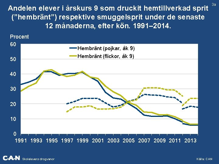 Andelen elever i årskurs 9 som druckit hemtillverkad sprit (”hembränt”) respektive smuggelsprit under de