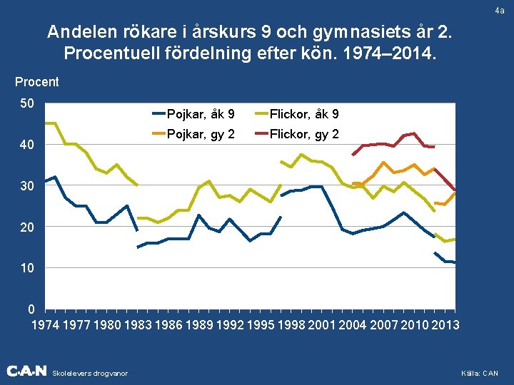 4 a Andelen rökare i årskurs 9 och gymnasiets år 2. Procentuell fördelning efter