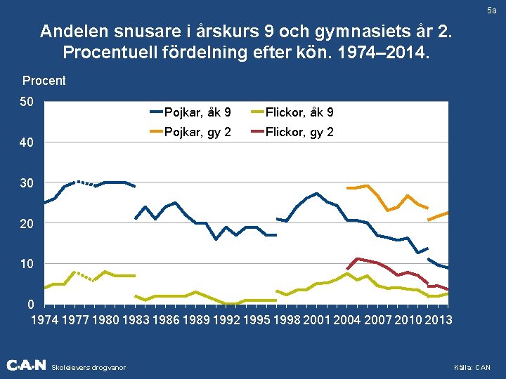5 a Andelen snusare i årskurs 9 och gymnasiets år 2. Procentuell fördelning efter
