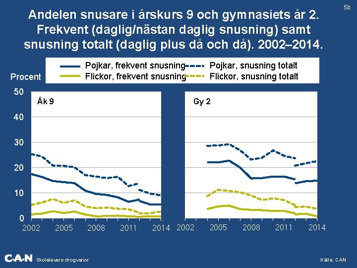 Andelen snusare i årskurs 9 och gymnasiets år 2. Frekvent (daglig/nästan daglig snusning) samt